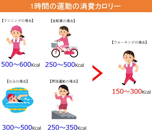 キロカロリー 消費 500 【運動別】消費カロリーどのくらい？！